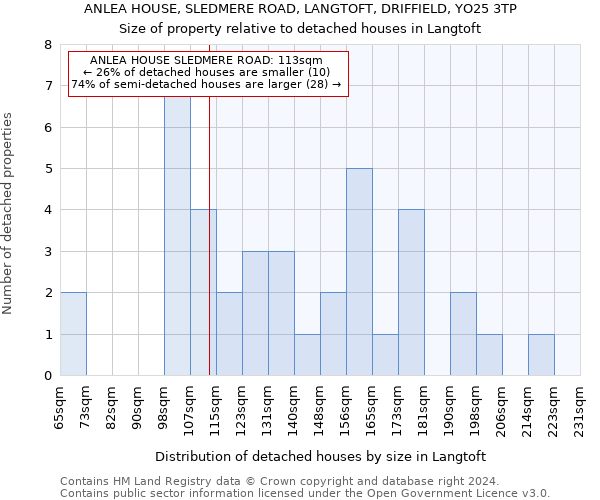 ANLEA HOUSE, SLEDMERE ROAD, LANGTOFT, DRIFFIELD, YO25 3TP: Size of property relative to detached houses in Langtoft