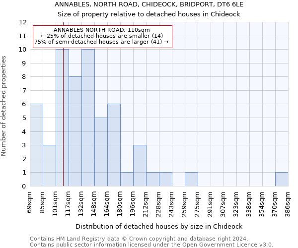 ANNABLES, NORTH ROAD, CHIDEOCK, BRIDPORT, DT6 6LE: Size of property relative to detached houses in Chideock