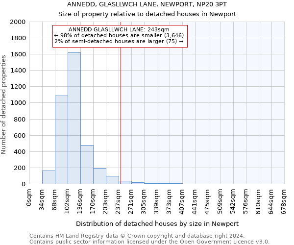 ANNEDD, GLASLLWCH LANE, NEWPORT, NP20 3PT: Size of property relative to detached houses in Newport