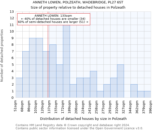 ANNETH LOWEN, POLZEATH, WADEBRIDGE, PL27 6ST: Size of property relative to detached houses in Polzeath