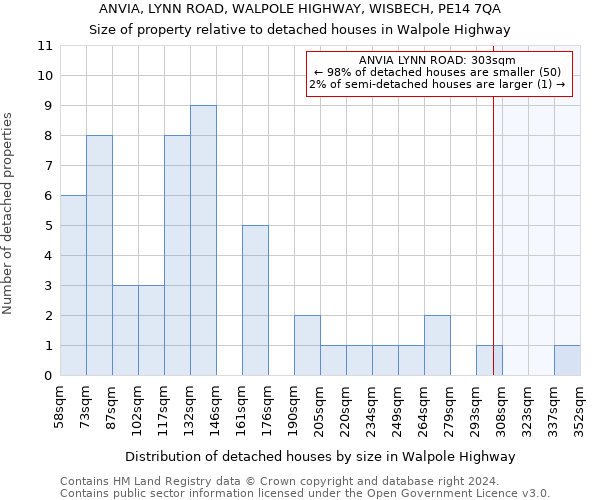 ANVIA, LYNN ROAD, WALPOLE HIGHWAY, WISBECH, PE14 7QA: Size of property relative to detached houses in Walpole Highway