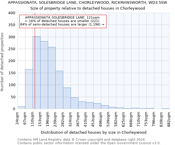 APPASSIONATA, SOLESBRIDGE LANE, CHORLEYWOOD, RICKMANSWORTH, WD3 5SW: Size of property relative to detached houses in Chorleywood