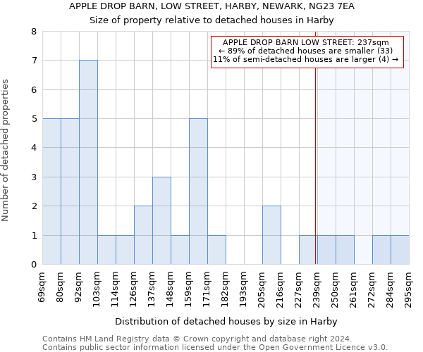 APPLE DROP BARN, LOW STREET, HARBY, NEWARK, NG23 7EA: Size of property relative to detached houses in Harby