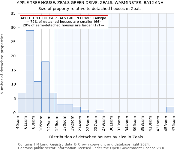 APPLE TREE HOUSE, ZEALS GREEN DRIVE, ZEALS, WARMINSTER, BA12 6NH: Size of property relative to detached houses in Zeals