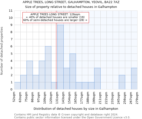 APPLE TREES, LONG STREET, GALHAMPTON, YEOVIL, BA22 7AZ: Size of property relative to detached houses in Galhampton