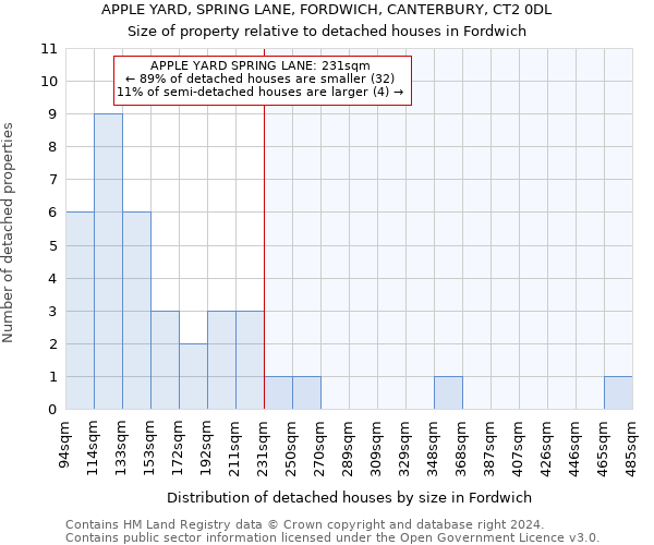 APPLE YARD, SPRING LANE, FORDWICH, CANTERBURY, CT2 0DL: Size of property relative to detached houses in Fordwich