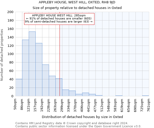 APPLEBY HOUSE, WEST HILL, OXTED, RH8 9JD: Size of property relative to detached houses in Oxted