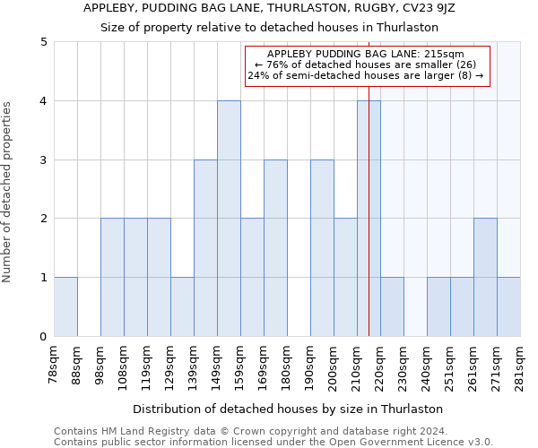 APPLEBY, PUDDING BAG LANE, THURLASTON, RUGBY, CV23 9JZ: Size of property relative to detached houses in Thurlaston