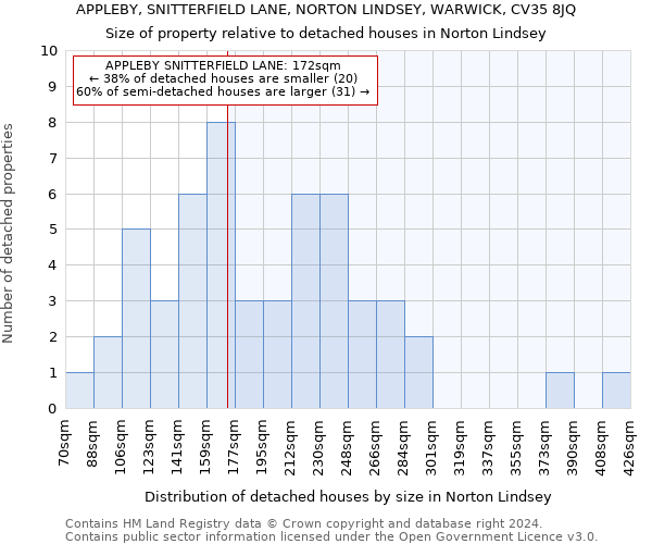 APPLEBY, SNITTERFIELD LANE, NORTON LINDSEY, WARWICK, CV35 8JQ: Size of property relative to detached houses in Norton Lindsey