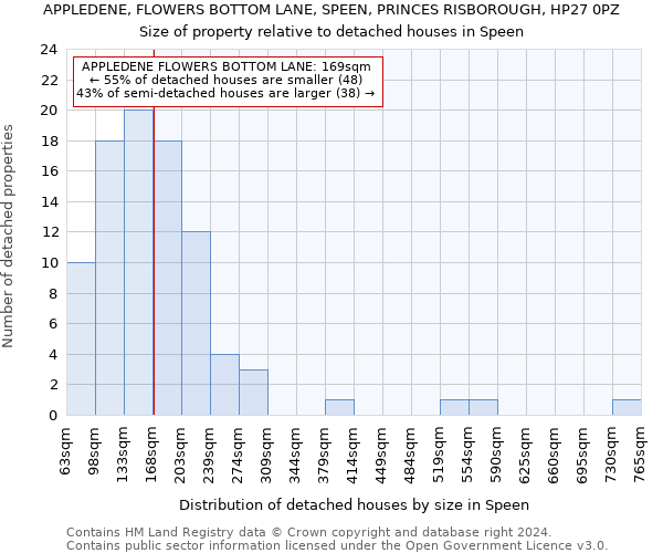 APPLEDENE, FLOWERS BOTTOM LANE, SPEEN, PRINCES RISBOROUGH, HP27 0PZ: Size of property relative to detached houses in Speen