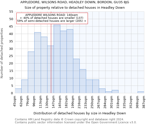 APPLEDORE, WILSONS ROAD, HEADLEY DOWN, BORDON, GU35 8JG: Size of property relative to detached houses in Headley Down