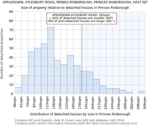 APPLEDOWN, AYLESBURY ROAD, MONKS RISBOROUGH, PRINCES RISBOROUGH, HP27 0JT: Size of property relative to detached houses in Princes Risborough