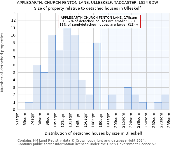 APPLEGARTH, CHURCH FENTON LANE, ULLESKELF, TADCASTER, LS24 9DW: Size of property relative to detached houses in Ulleskelf