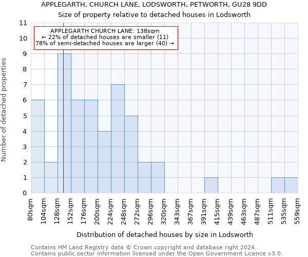 APPLEGARTH, CHURCH LANE, LODSWORTH, PETWORTH, GU28 9DD: Size of property relative to detached houses in Lodsworth