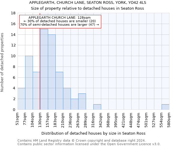 APPLEGARTH, CHURCH LANE, SEATON ROSS, YORK, YO42 4LS: Size of property relative to detached houses in Seaton Ross