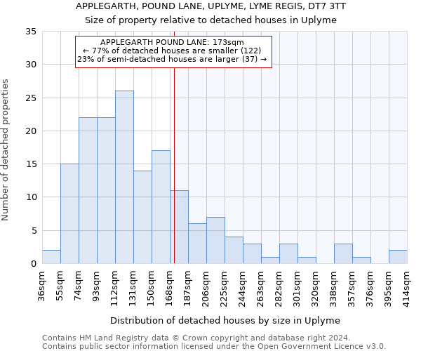 APPLEGARTH, POUND LANE, UPLYME, LYME REGIS, DT7 3TT: Size of property relative to detached houses in Uplyme