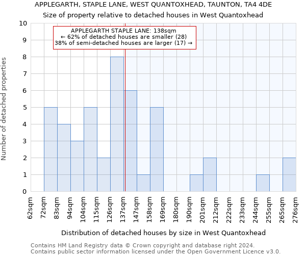 APPLEGARTH, STAPLE LANE, WEST QUANTOXHEAD, TAUNTON, TA4 4DE: Size of property relative to detached houses in West Quantoxhead