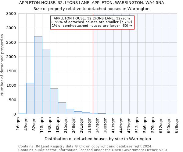 APPLETON HOUSE, 32, LYONS LANE, APPLETON, WARRINGTON, WA4 5NA: Size of property relative to detached houses in Warrington