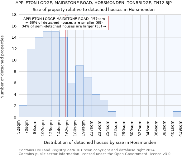 APPLETON LODGE, MAIDSTONE ROAD, HORSMONDEN, TONBRIDGE, TN12 8JP: Size of property relative to detached houses in Horsmonden