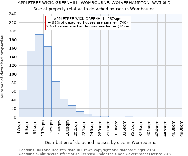 APPLETREE WICK, GREENHILL, WOMBOURNE, WOLVERHAMPTON, WV5 0LD: Size of property relative to detached houses in Wombourne