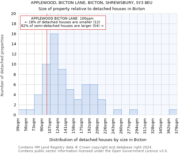 APPLEWOOD, BICTON LANE, BICTON, SHREWSBURY, SY3 8EU: Size of property relative to detached houses in Bicton