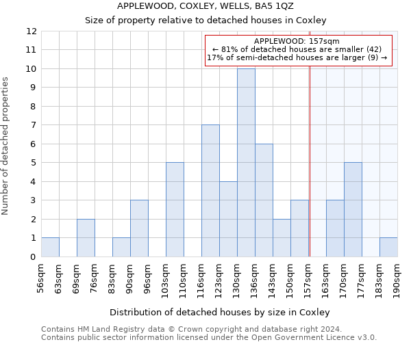 APPLEWOOD, COXLEY, WELLS, BA5 1QZ: Size of property relative to detached houses in Coxley