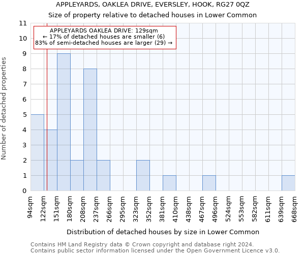 APPLEYARDS, OAKLEA DRIVE, EVERSLEY, HOOK, RG27 0QZ: Size of property relative to detached houses in Lower Common