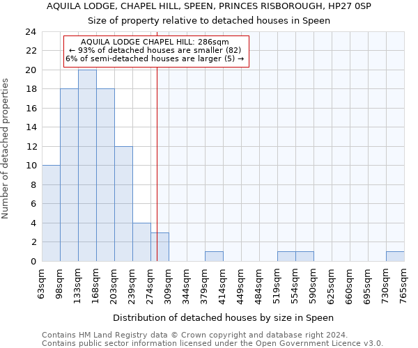 AQUILA LODGE, CHAPEL HILL, SPEEN, PRINCES RISBOROUGH, HP27 0SP: Size of property relative to detached houses in Speen