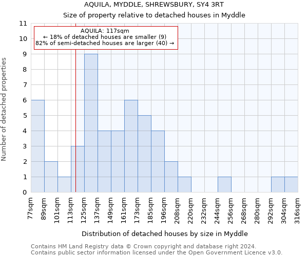 AQUILA, MYDDLE, SHREWSBURY, SY4 3RT: Size of property relative to detached houses in Myddle