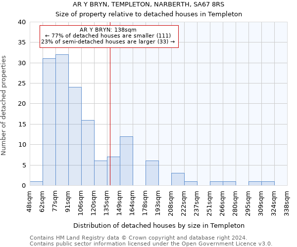 AR Y BRYN, TEMPLETON, NARBERTH, SA67 8RS: Size of property relative to detached houses in Templeton