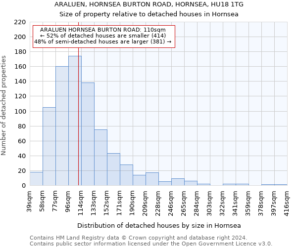 ARALUEN, HORNSEA BURTON ROAD, HORNSEA, HU18 1TG: Size of property relative to detached houses in Hornsea