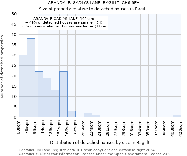 ARANDALE, GADLYS LANE, BAGILLT, CH6 6EH: Size of property relative to detached houses in Bagillt