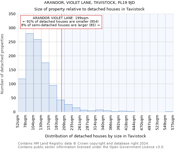 ARANDOR, VIOLET LANE, TAVISTOCK, PL19 9JD: Size of property relative to detached houses in Tavistock