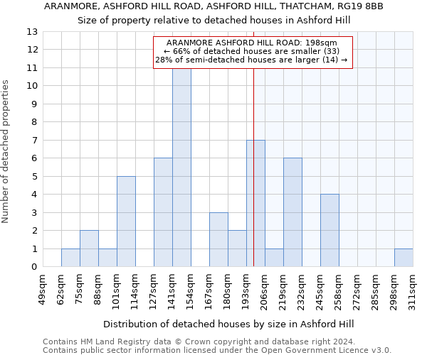 ARANMORE, ASHFORD HILL ROAD, ASHFORD HILL, THATCHAM, RG19 8BB: Size of property relative to detached houses in Ashford Hill