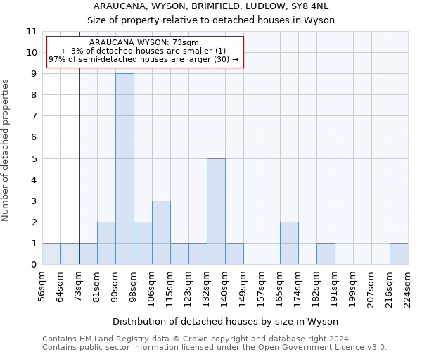 ARAUCANA, WYSON, BRIMFIELD, LUDLOW, SY8 4NL: Size of property relative to detached houses in Wyson