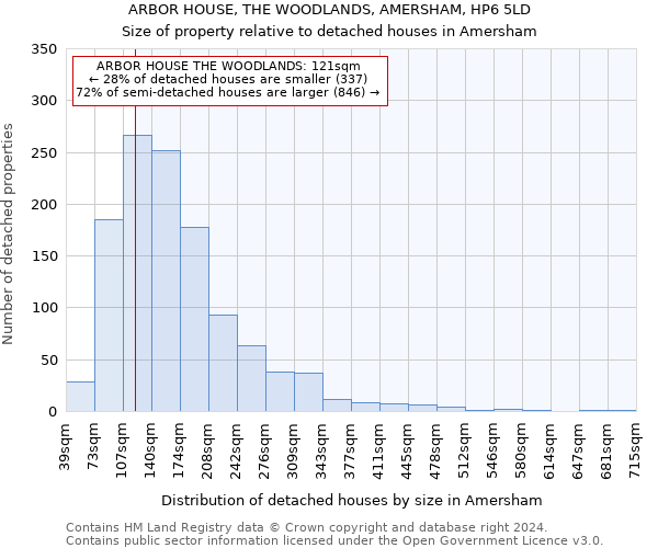 ARBOR HOUSE, THE WOODLANDS, AMERSHAM, HP6 5LD: Size of property relative to detached houses in Amersham