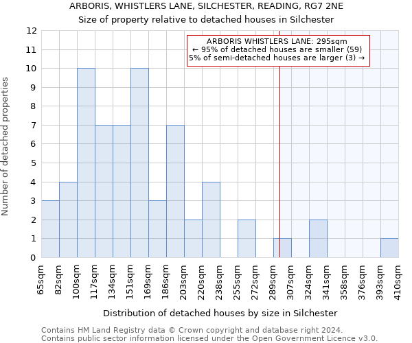 ARBORIS, WHISTLERS LANE, SILCHESTER, READING, RG7 2NE: Size of property relative to detached houses in Silchester