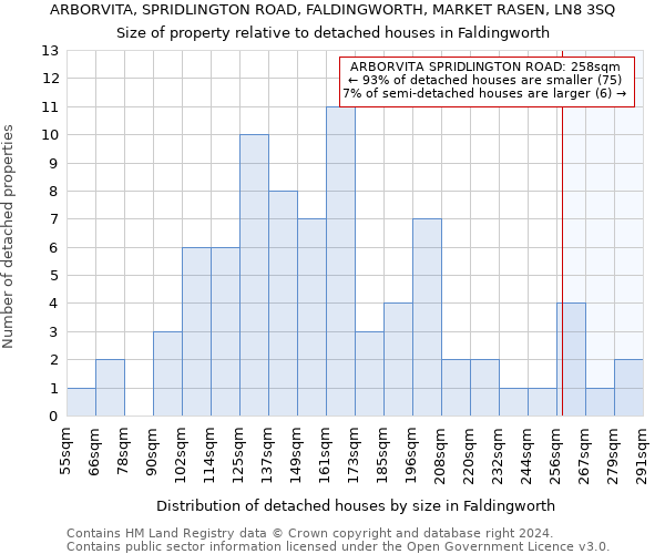 ARBORVITA, SPRIDLINGTON ROAD, FALDINGWORTH, MARKET RASEN, LN8 3SQ: Size of property relative to detached houses in Faldingworth