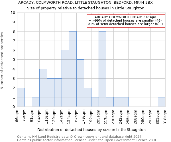 ARCADY, COLMWORTH ROAD, LITTLE STAUGHTON, BEDFORD, MK44 2BX: Size of property relative to detached houses in Little Staughton