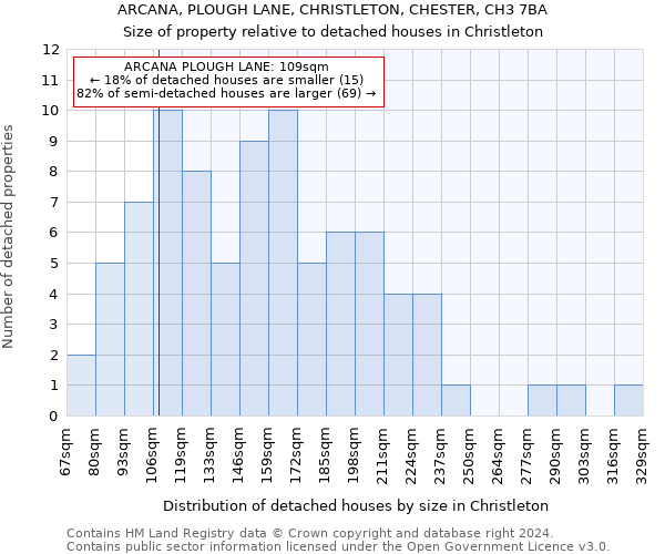 ARCANA, PLOUGH LANE, CHRISTLETON, CHESTER, CH3 7BA: Size of property relative to detached houses in Christleton