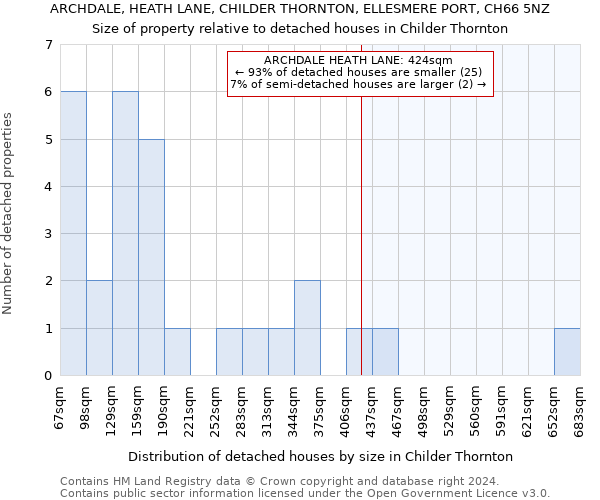 ARCHDALE, HEATH LANE, CHILDER THORNTON, ELLESMERE PORT, CH66 5NZ: Size of property relative to detached houses in Childer Thornton