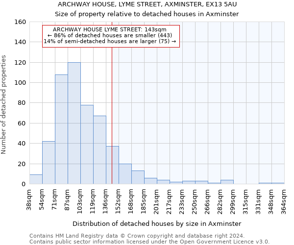 ARCHWAY HOUSE, LYME STREET, AXMINSTER, EX13 5AU: Size of property relative to detached houses in Axminster