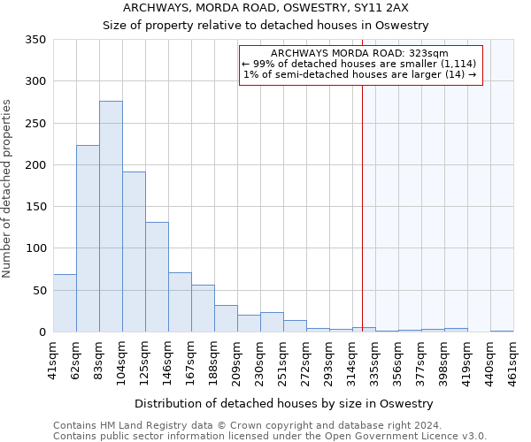 ARCHWAYS, MORDA ROAD, OSWESTRY, SY11 2AX: Size of property relative to detached houses in Oswestry