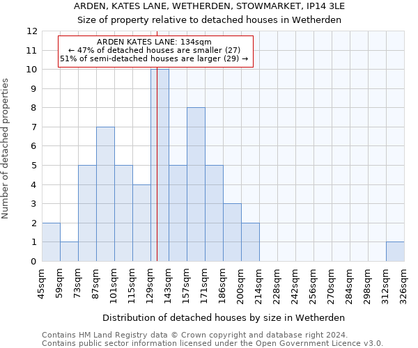 ARDEN, KATES LANE, WETHERDEN, STOWMARKET, IP14 3LE: Size of property relative to detached houses in Wetherden