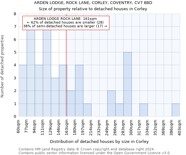 ARDEN LODGE, ROCK LANE, CORLEY, COVENTRY, CV7 8BD: Size of property relative to detached houses in Corley