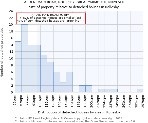 ARDEN, MAIN ROAD, ROLLESBY, GREAT YARMOUTH, NR29 5EH: Size of property relative to detached houses in Rollesby