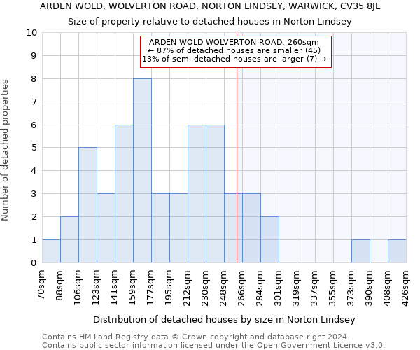 ARDEN WOLD, WOLVERTON ROAD, NORTON LINDSEY, WARWICK, CV35 8JL: Size of property relative to detached houses in Norton Lindsey