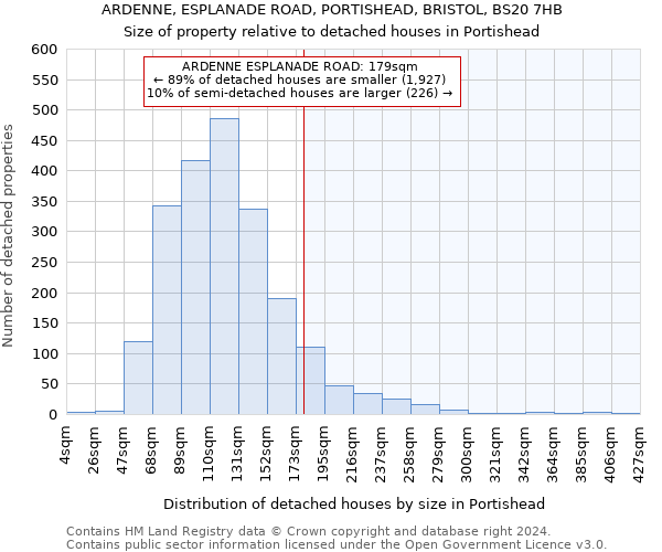 ARDENNE, ESPLANADE ROAD, PORTISHEAD, BRISTOL, BS20 7HB: Size of property relative to detached houses in Portishead