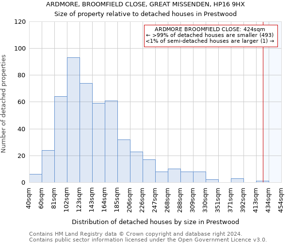 ARDMORE, BROOMFIELD CLOSE, GREAT MISSENDEN, HP16 9HX: Size of property relative to detached houses in Prestwood