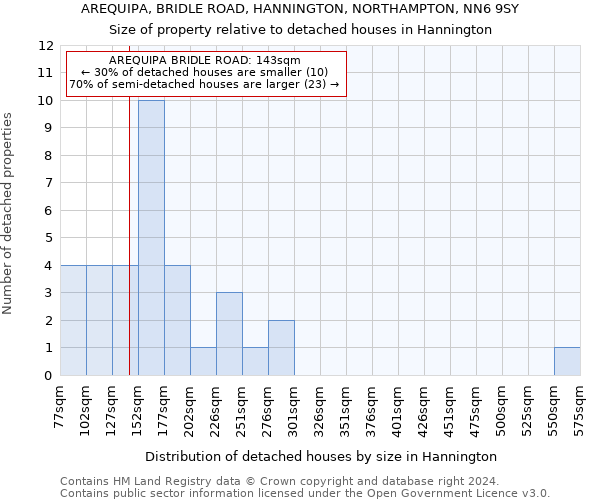 AREQUIPA, BRIDLE ROAD, HANNINGTON, NORTHAMPTON, NN6 9SY: Size of property relative to detached houses in Hannington